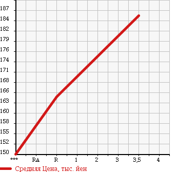 Аукционная статистика: График изменения цены MITSUBISHI DELICA WAGON 1994 P25W в зависимости от аукционных оценок