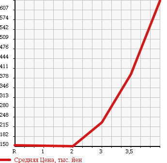 Аукционная статистика: График изменения цены MITSUBISHI DELICA WAGON 1991 P35W в зависимости от аукционных оценок