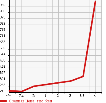 Аукционная статистика: График изменения цены MITSUBISHI DELICA WAGON 1992 P35W в зависимости от аукционных оценок