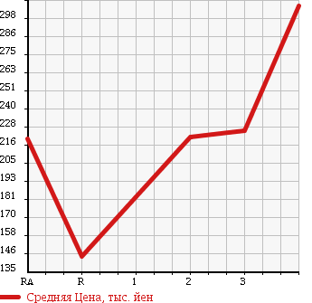 Аукционная статистика: График изменения цены MITSUBISHI DELICA WAGON 1994 P35W в зависимости от аукционных оценок