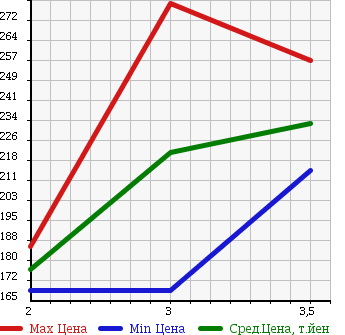 Аукционная статистика: График изменения цены MITSUBISHI DELICA WAGON 1995 P35W в зависимости от аукционных оценок