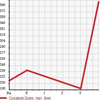 Аукционная статистика: График изменения цены MITSUBISHI DELICA WAGON 1997 P35W в зависимости от аукционных оценок