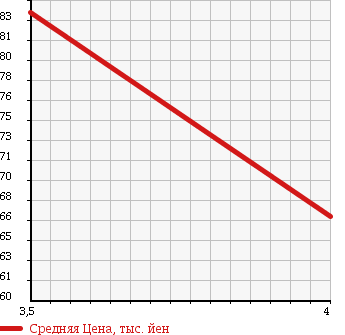 Аукционная статистика: График изменения цены MITSUBISHI DELICA SPACE GEAR 1997 PA4W в зависимости от аукционных оценок
