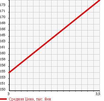 Аукционная статистика: График изменения цены MITSUBISHI DELICA SPACE GEAR 1994 PA5W в зависимости от аукционных оценок