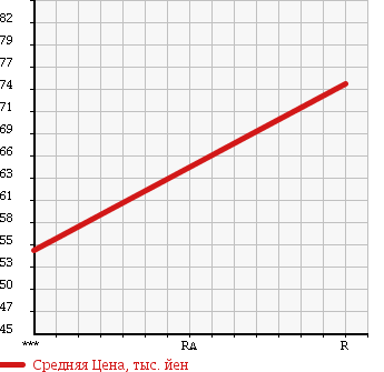 Аукционная статистика: График изменения цены MITSUBISHI DELICA SPACE GEAR 2000 PC4W в зависимости от аукционных оценок