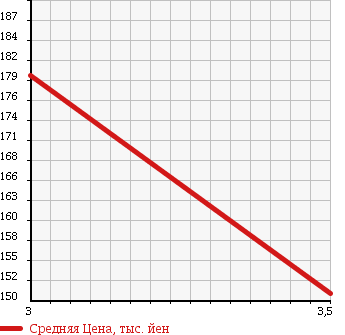 Аукционная статистика: График изменения цены MITSUBISHI DELICA SPACE GEAR 1997 PC5W в зависимости от аукционных оценок