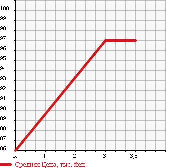 Аукционная статистика: График изменения цены MITSUBISHI DELICA SPACE GEAR 1995 PD4W в зависимости от аукционных оценок