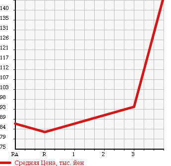 Аукционная статистика: График изменения цены MITSUBISHI DELICA WAGON 2001 PD6W в зависимости от аукционных оценок
