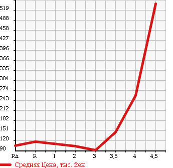 Аукционная статистика: График изменения цены MITSUBISHI DELICA SPACE GEAR 2002 PD6W в зависимости от аукционных оценок