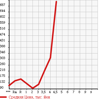 Аукционная статистика: График изменения цены MITSUBISHI DELICA SPACE GEAR 2005 PD6W в зависимости от аукционных оценок