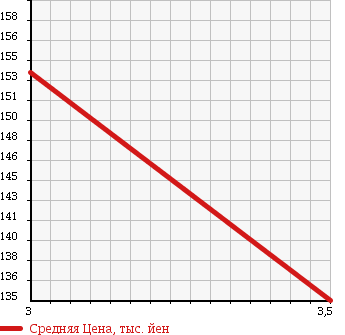 Аукционная статистика: График изменения цены MITSUBISHI DELICA SPACE GEAR 2011 PD6W в зависимости от аукционных оценок