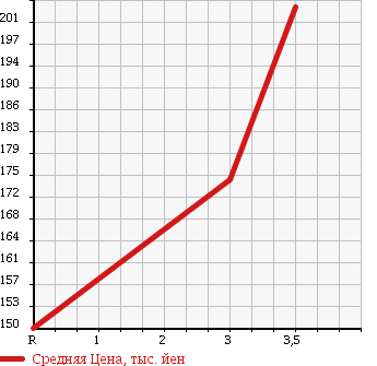 Аукционная статистика: График изменения цены MITSUBISHI DELICA WAGON 1996 PD8W в зависимости от аукционных оценок