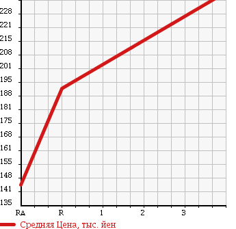 Аукционная статистика: График изменения цены MITSUBISHI DELICA SPACE GEAR 1994 PD8W в зависимости от аукционных оценок