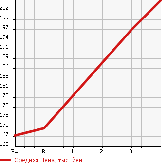 Аукционная статистика: График изменения цены MITSUBISHI DELICA SPACE GEAR 1995 PD8W в зависимости от аукционных оценок