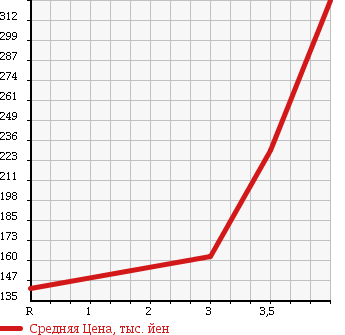 Аукционная статистика: График изменения цены MITSUBISHI DELICA SPACE GEAR 1998 PD8W в зависимости от аукционных оценок