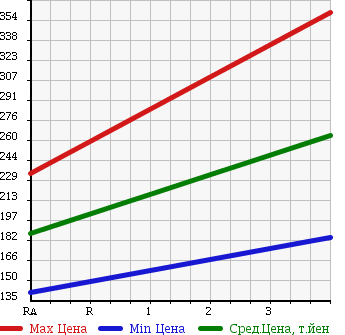 Аукционная статистика: График изменения цены MITSUBISHI DELICA SPACE GEAR 2001 PD8W в зависимости от аукционных оценок