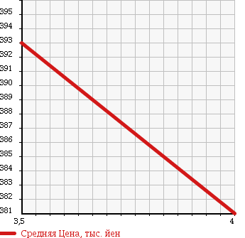 Аукционная статистика: График изменения цены MITSUBISHI DELICA SPACE GEAR 2002 PD8W в зависимости от аукционных оценок