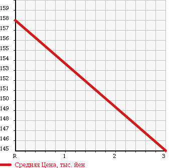 Аукционная статистика: График изменения цены MITSUBISHI DELICA WAGON 1997 PE8W в зависимости от аукционных оценок