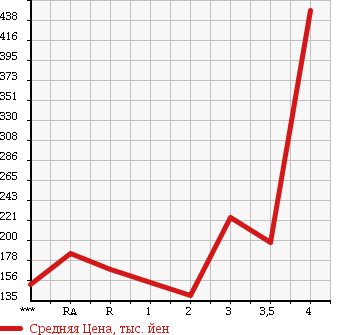 Аукционная статистика: График изменения цены MITSUBISHI DELICA SPACE GEAR 1997 PE8W в зависимости от аукционных оценок