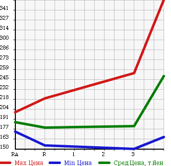 Аукционная статистика: График изменения цены MITSUBISHI DELICA SPACE GEAR 1998 PE8W в зависимости от аукционных оценок