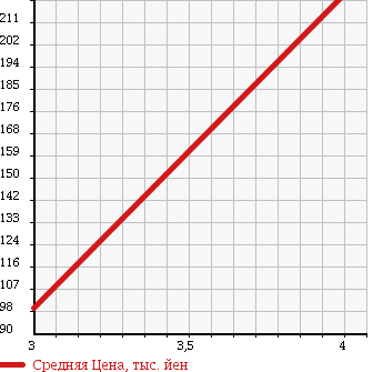 Аукционная статистика: График изменения цены MITSUBISHI DELICA SPACE GEAR 1994 PF6W в зависимости от аукционных оценок