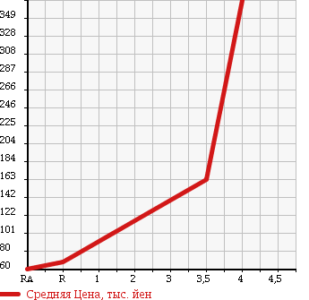Аукционная статистика: График изменения цены MITSUBISHI DELICA SPACE GEAR 1995 PF6W в зависимости от аукционных оценок