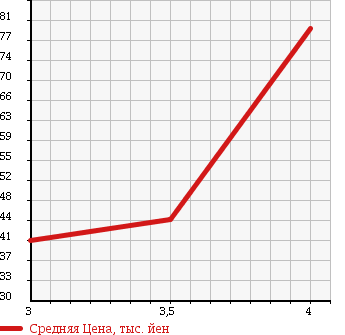 Аукционная статистика: График изменения цены MITSUBISHI PROUDIA 2000 S32A в зависимости от аукционных оценок