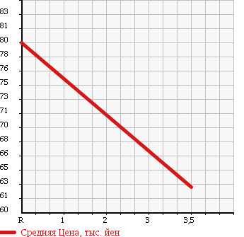Аукционная статистика: График изменения цены MITSUBISHI DELICA VAN 2001 SK22MM в зависимости от аукционных оценок
