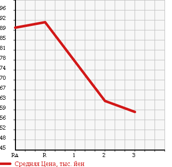 Аукционная статистика: График изменения цены MITSUBISHI DELICA VAN 2002 SK22MM в зависимости от аукционных оценок