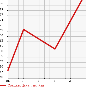 Аукционная статистика: График изменения цены MITSUBISHI DELICA VAN 2003 SK22MM в зависимости от аукционных оценок