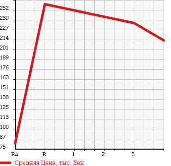 Аукционная статистика: График изменения цены MITSUBISHI DELICA TRUCK 2000 SK22TM в зависимости от аукционных оценок
