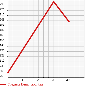 Аукционная статистика: График изменения цены MITSUBISHI DELICA TRUCK 2001 SK22TM в зависимости от аукционных оценок