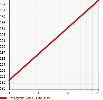 Аукционная статистика: График изменения цены MITSUBISHI DELICA TRUCK 2002 SK22TM в зависимости от аукционных оценок