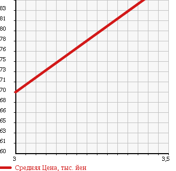 Аукционная статистика: График изменения цены MITSUBISHI DELICA WAGON 2001 SK22VM в зависимости от аукционных оценок