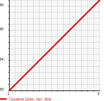 Аукционная статистика: График изменения цены MITSUBISHI DELICA VAN 2001 SK22VM в зависимости от аукционных оценок
