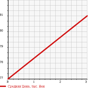 Аукционная статистика: График изменения цены MITSUBISHI DELICA VAN 2002 SK22VM в зависимости от аукционных оценок