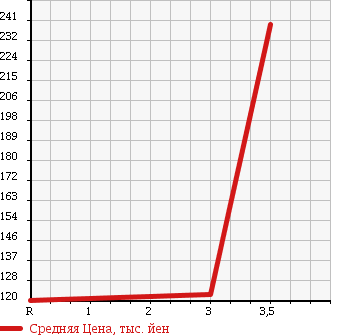 Аукционная статистика: График изменения цены MITSUBISHI DELICA WAGON 2004 SK82TM в зависимости от аукционных оценок