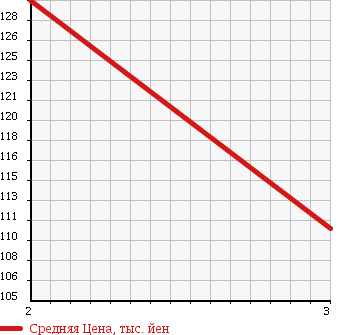 Аукционная статистика: График изменения цены MITSUBISHI DELICA TRUCK 2000 SK82TM в зависимости от аукционных оценок