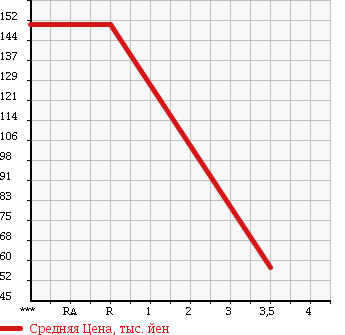 Аукционная статистика: График изменения цены MITSUBISHI DELICA TRUCK 2002 SK82TM в зависимости от аукционных оценок