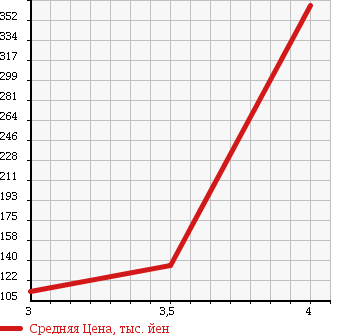 Аукционная статистика: График изменения цены MITSUBISHI DELICA TRUCK 2003 SK82TM в зависимости от аукционных оценок