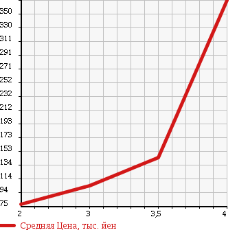 Аукционная статистика: График изменения цены MITSUBISHI DELICA TRUCK 2004 SK82TM в зависимости от аукционных оценок
