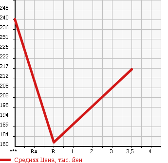 Аукционная статистика: График изменения цены MITSUBISHI DELICA TRUCK 2005 SK82TM в зависимости от аукционных оценок