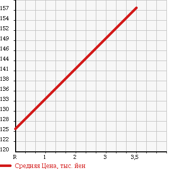 Аукционная статистика: График изменения цены MITSUBISHI DELICA TRUCK 2006 SK82TM в зависимости от аукционных оценок
