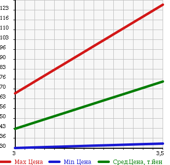 Аукционная статистика: График изменения цены MITSUBISHI DELICA TRUCK 2007 SK82TM в зависимости от аукционных оценок