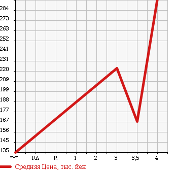 Аукционная статистика: График изменения цены MITSUBISHI DELICA TRUCK 2008 SK82TM в зависимости от аукционных оценок
