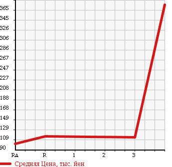 Аукционная статистика: График изменения цены MITSUBISHI DELICA TRUCK 2009 SK82TM в зависимости от аукционных оценок