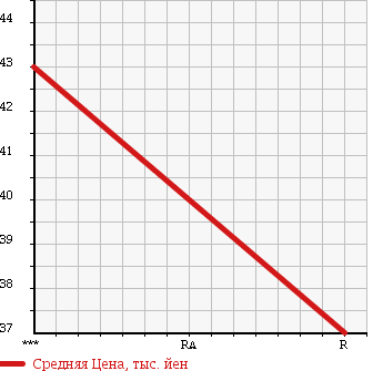 Аукционная статистика: График изменения цены MITSUBISHI DELICA WAGON 2001 SK82VM в зависимости от аукционных оценок