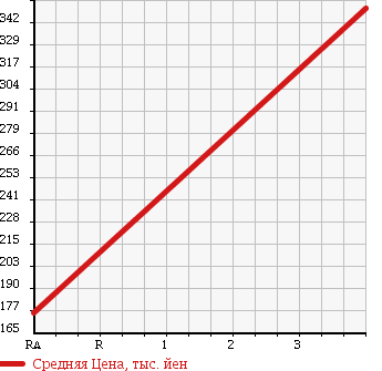 Аукционная статистика: График изменения цены MITSUBISHI DELICA WAGON 2008 SK82VM в зависимости от аукционных оценок
