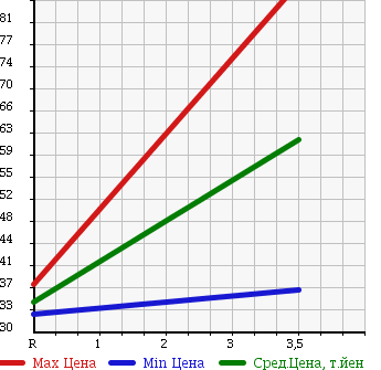 Аукционная статистика: График изменения цены MITSUBISHI DELICA VAN 2003 SK82VM в зависимости от аукционных оценок