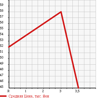 Аукционная статистика: График изменения цены MITSUBISHI DELICA VAN 2004 SK82VM в зависимости от аукционных оценок
